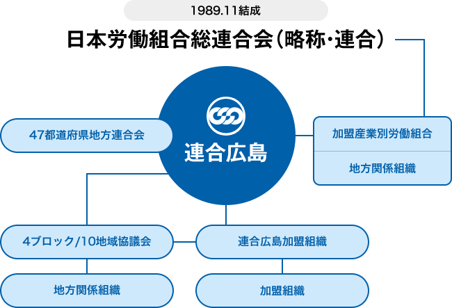 日本労働組合総連合会略図